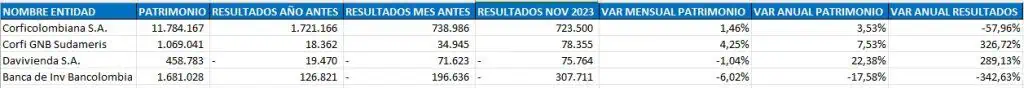 Ranking de bancos: Davivienda y otros revirtieron fuertes pérdidas Corporaciones financieras. Foto: Superfinanciera