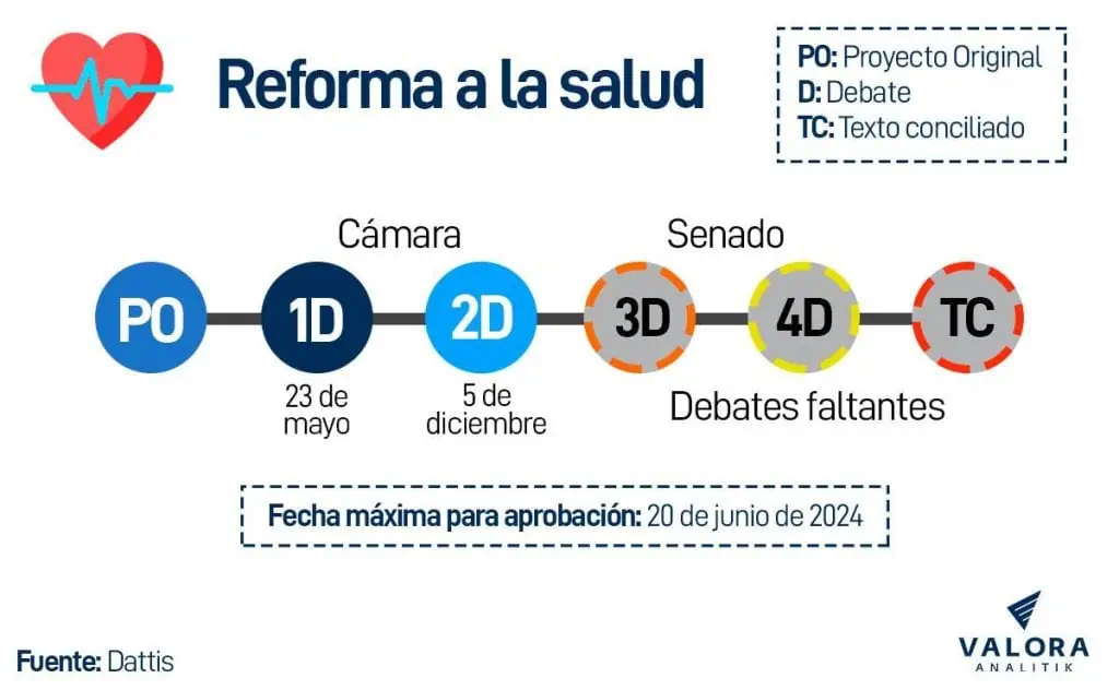 Las reformas del Gobierno de Petro: ¿En qué quedaron y cómo están los apoyos? Cronograma reforma a la salud