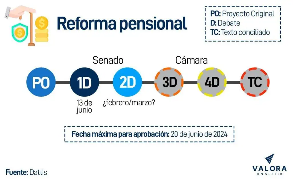 Las reformas del Gobierno de Petro: ¿En qué quedaron y cómo están los apoyos? Cronograma reforma pensional