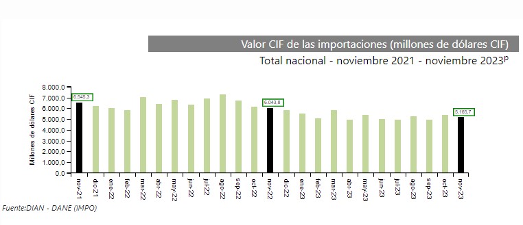 Importaciones a Colombia. Foto: Valora Analitik