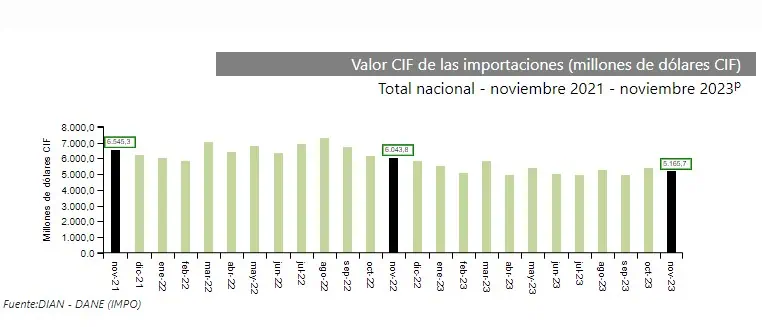 Importaciones a Colombia cayeron 14,5 % en noviembre del 2023 Importaciones a Colombia. Foto: Valora Analitik
