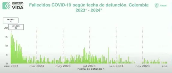 Colombia reporta fuerte caída de casos de Covid-19 al inicio de 2024 Casos de Covid-19 Colombia 2024. Foto: MinSalud.