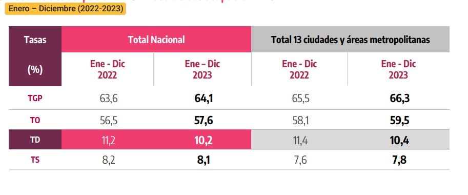 Desempleo Colombia.