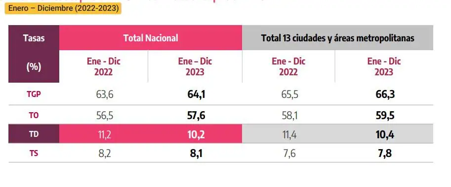 Desempleo en Colombia cayó al cierre de 2023 y regresó a niveles prepandemia Desempleo Colombia.