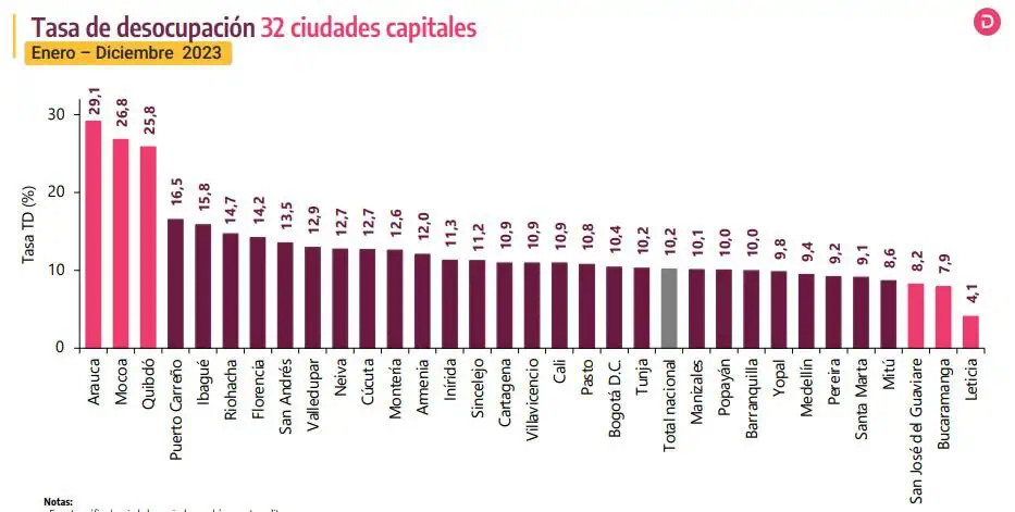 Desempleo en Colombia cayó al cierre de 2023 y regresó a niveles prepandemia Desempleo por ciudades.