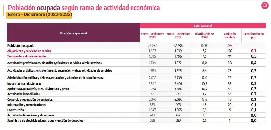 Desempleo en Colombia cayó al cierre de 2023 y regresó a niveles prepandemia Desempleo por ramas