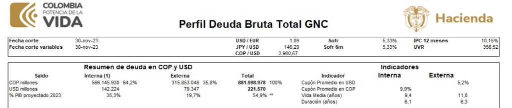 Comportamiento de la deuda bruta. Foto: MinHacienda.