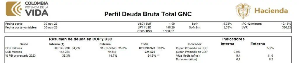Deuda bruta del Gobierno Nacional Central de Colombia aumentó al 54,9 % del PIB en noviembre Comportamiento de la deuda bruta. Foto: MinHacienda.