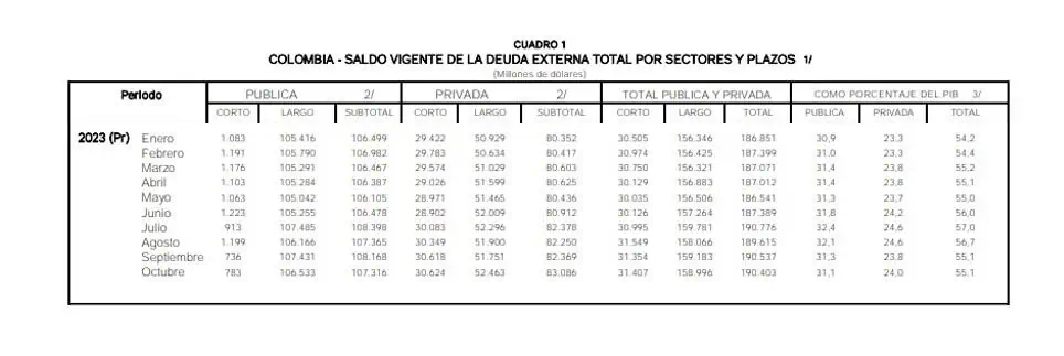 Esto es lo que le espera a la deuda externa de Colombia en 2024 Deuda externa en Colombia.