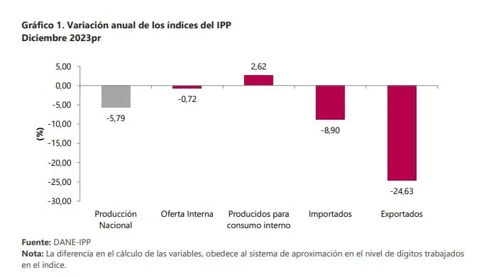 Índice de Precios al Productor en Colombia tuvo importante caída en 2023 Índice de Precios al Productor. Foto: DANE