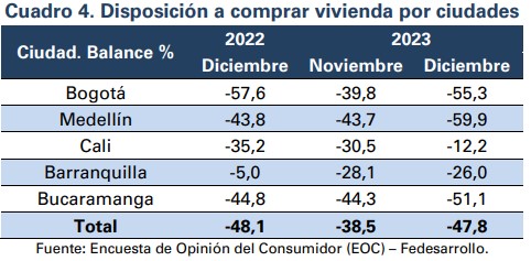 Disposición de los colombianos a comprar vivienda