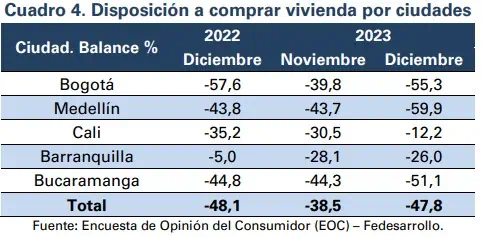 Colombianos siguen sin querer comprar vivienda: ¿Qué es lo que pasa? Disposición de los colombianos a comprar vivienda