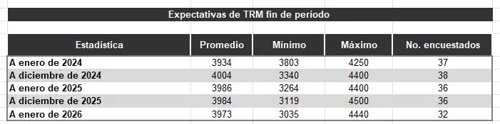 Se reducen expectativas de inflación y PIB en Colombia en 2024; tasas seguirían bajando Expectativa tasa de cambio. Foto: BanRep.