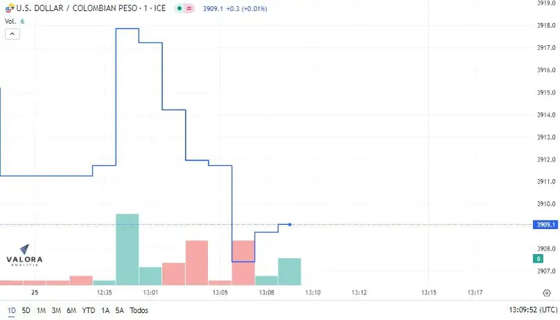 Dólar Colombia 25 de enero: inicia la jornada con leve incremento Dólar en Colombia. Foto: Valora Analitik