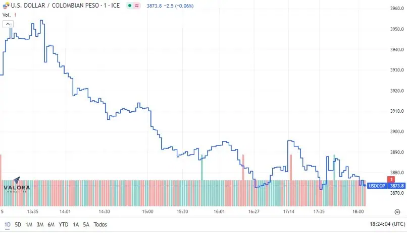 Dólar Colombia 5 de enero: vuelve a caer luego de tres días de incrementos Dólar en Colombia termina a la baja. Foto: Valora Analitik
