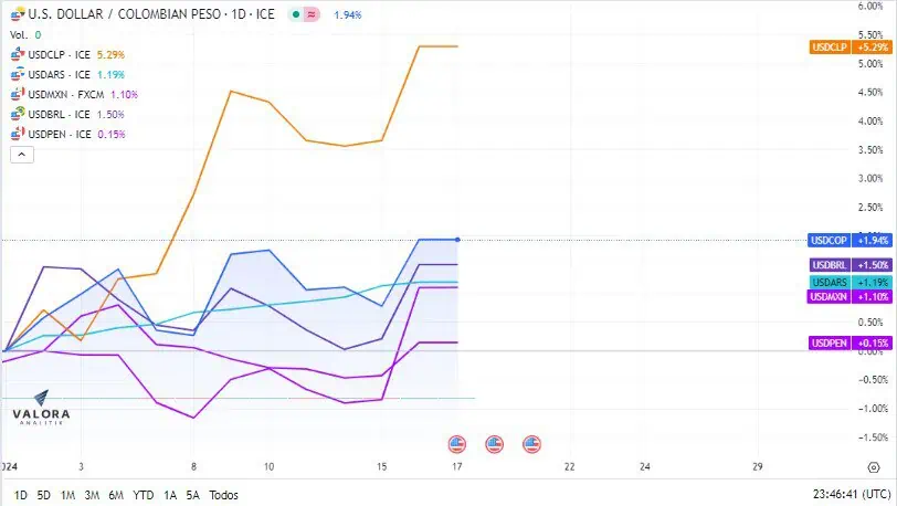 Cómo le va al dólar en Colombia comparado con la región a inicio del 2024 Dólar en Colombia comparado con países de la región. Imagen