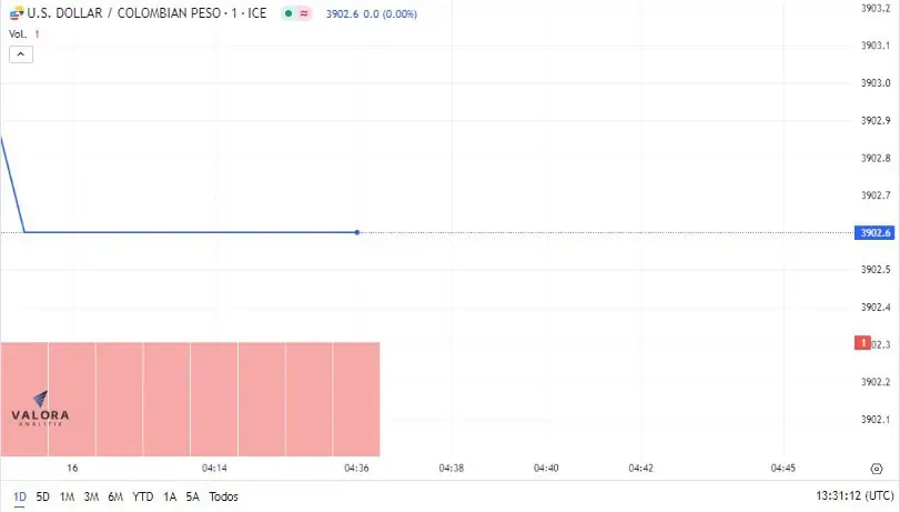 Al alza se cotiza el dólar en Colombia este 16 de enero, luego de jornada Next Day Dólar en Colombia. Foto: Valora Analitik