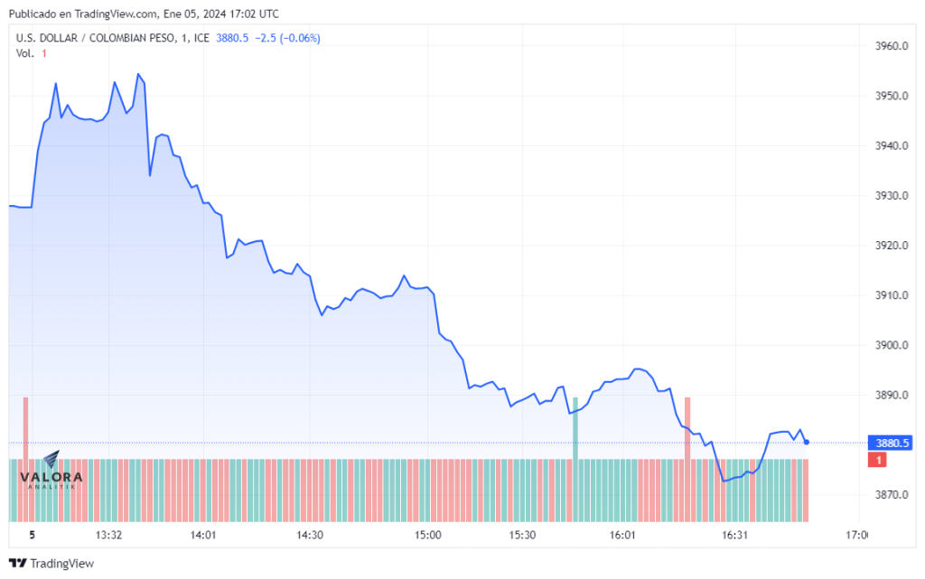 Así fue el comportamiento del dólar el viernes 5 de enero.