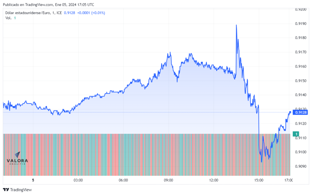 Dólar vs euro el 5 de enero.