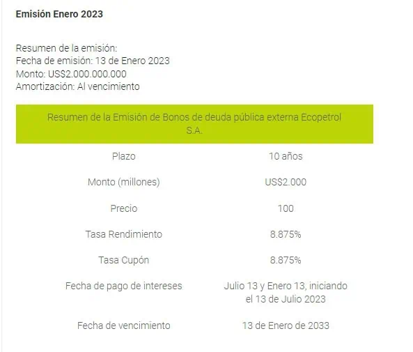Ecopetrol sale al mercado internacional: colocará y recomprará bonos Emisión enero