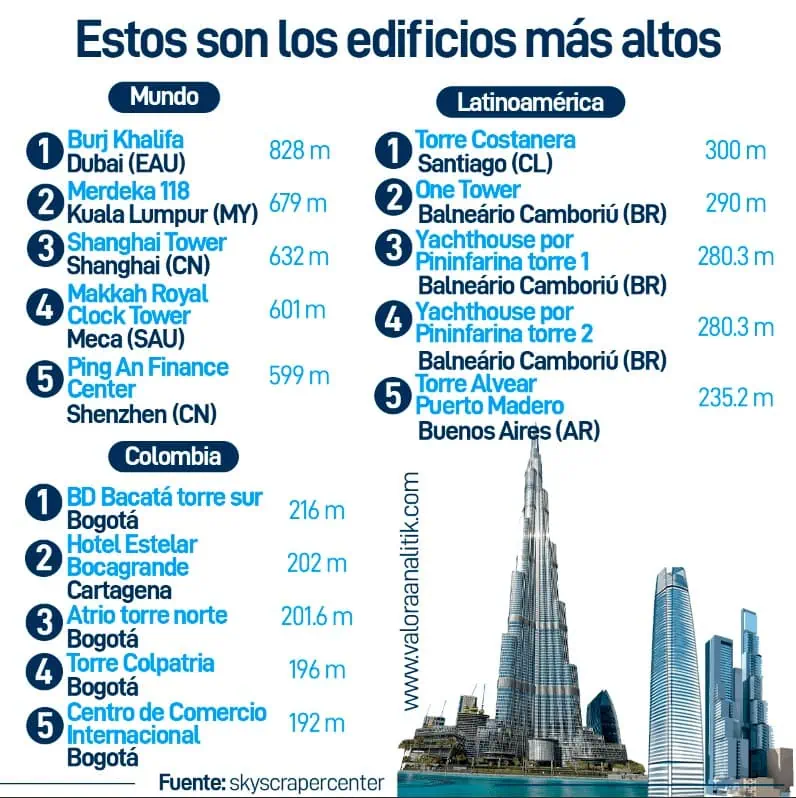 Estos son los edificios más altos en Colombia y el mundo Ranking de los edificios más altos