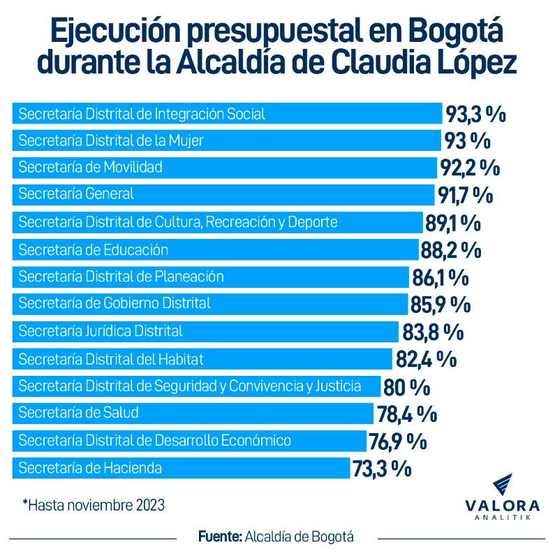 Ejecución de administración de Claudia López hasta noviembre 2023