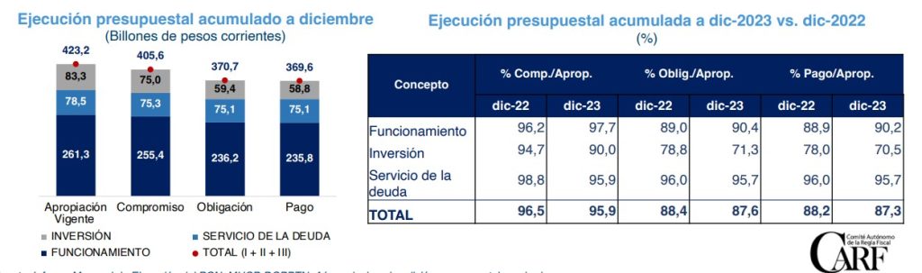 Así se comportó la ejecución presupuestal.