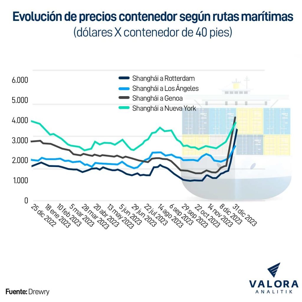 Precios contenedores