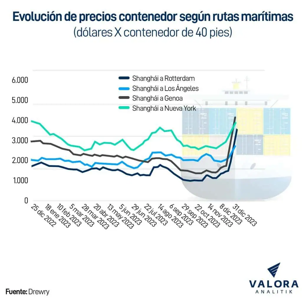 Precios de contenedores han subido 60 % en la última semana; preocupa crisis en Mar Rojo Precios contenedores