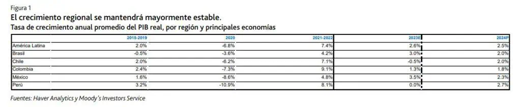 Moody’s: Crecimiento económico en Colombia va a seguir afectado por incertidumbre política Perspectiva de crecimiento para Colombia. Foto: Moody´s.