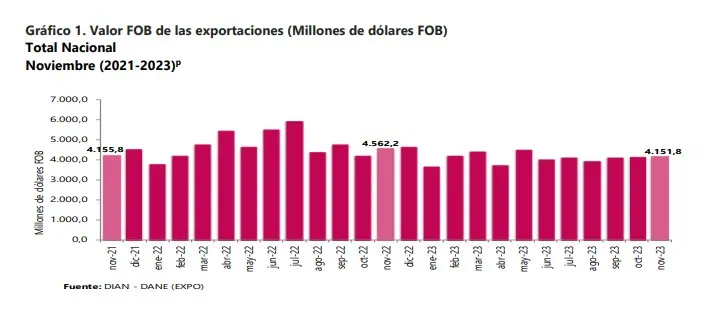 Exportaciones de Colombia completan 11 meses consecutivos presentando caídas Siguen cayendo las exportaciones de Colombia.