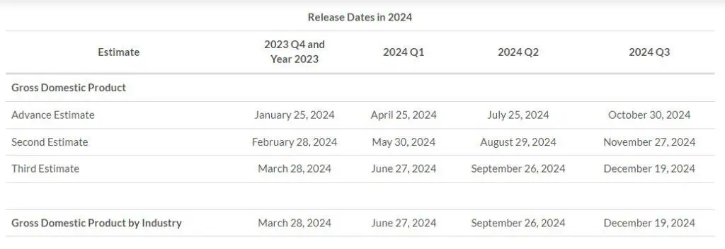 Estas son las fechas claves para la inflación en Estados Unidos PIB Estados Unidos