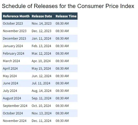 Estas son las fechas claves para la inflación en Estados Unidos Inflación economía Estados Unidos