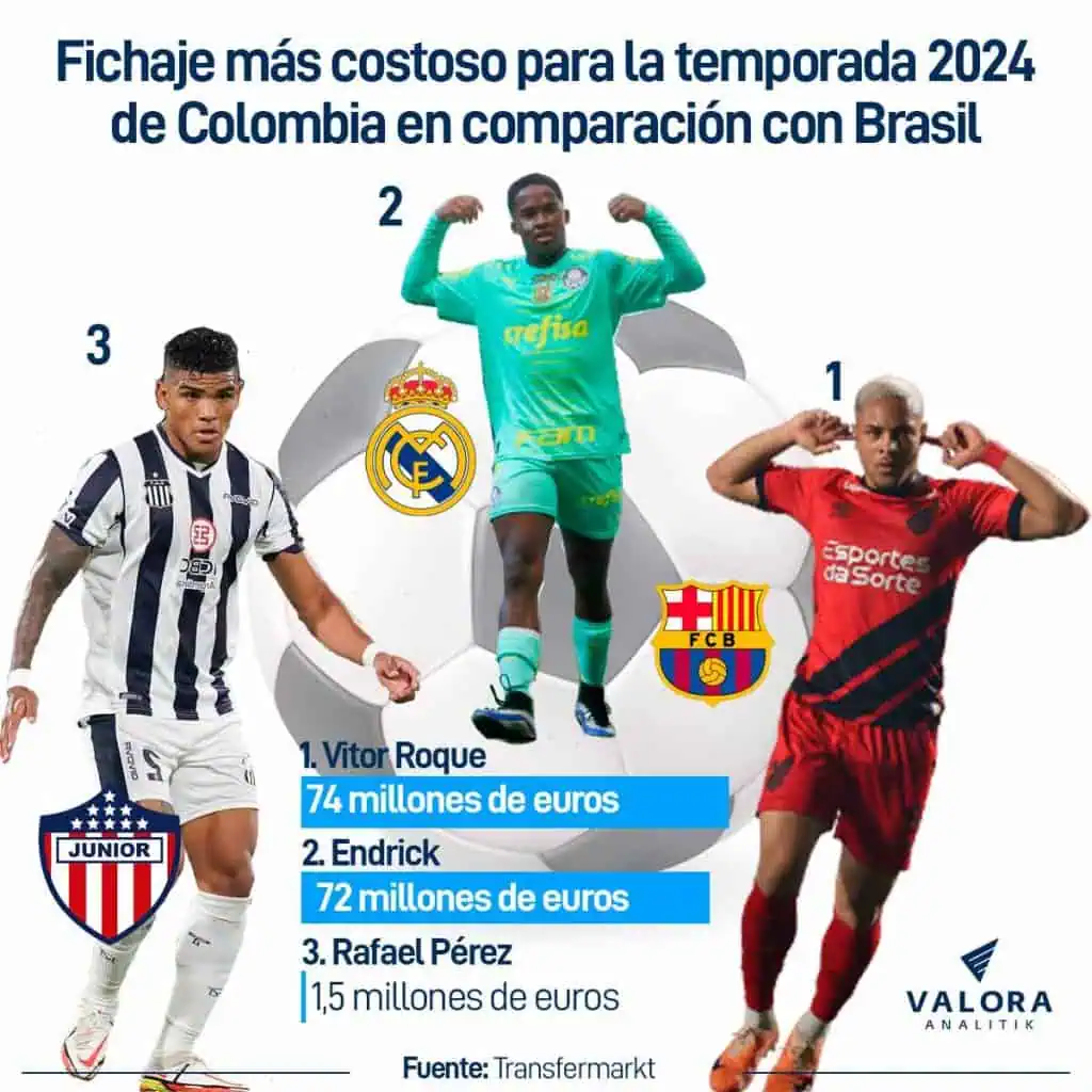 Mientras el fichaje más costoso en Colombia fue de 75 millones de euros en Brasil ha sido de 135 millones Fichaje más costoso para la temporada 2024
