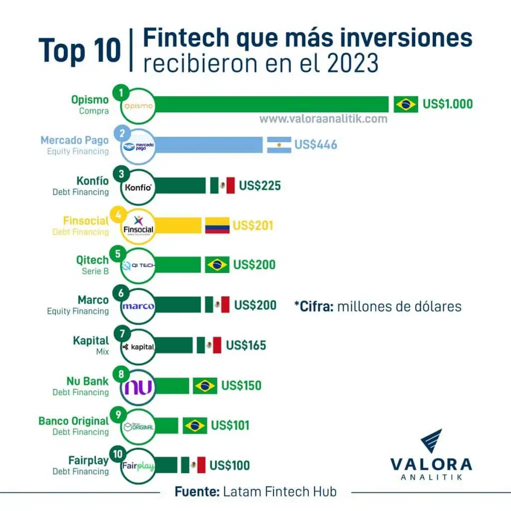 Estas son las Fintech que más recibieron inversión en 2023 Las fintech que más inversiones recibieron en el 2023
