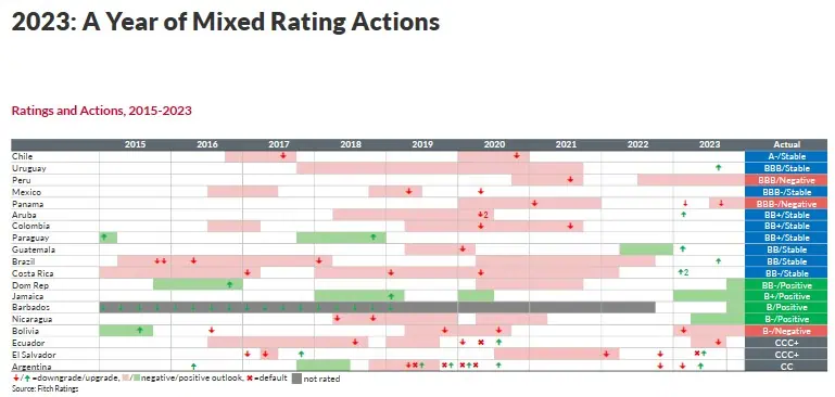 Fitch advierte presión fiscal y de bajo crecimiento en Colombia Calificación de Fitch Ratings.
