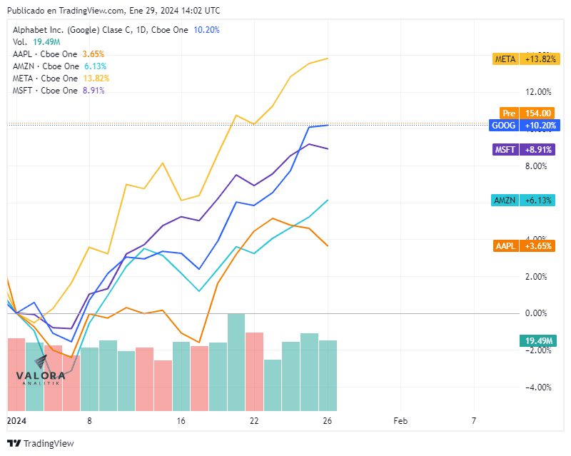 De Alphabet a Microsoft: las cinco grandes tecnológicas que entregan resultados esta semana Alphabet, Apple, Amazon, Meta y Microsoft