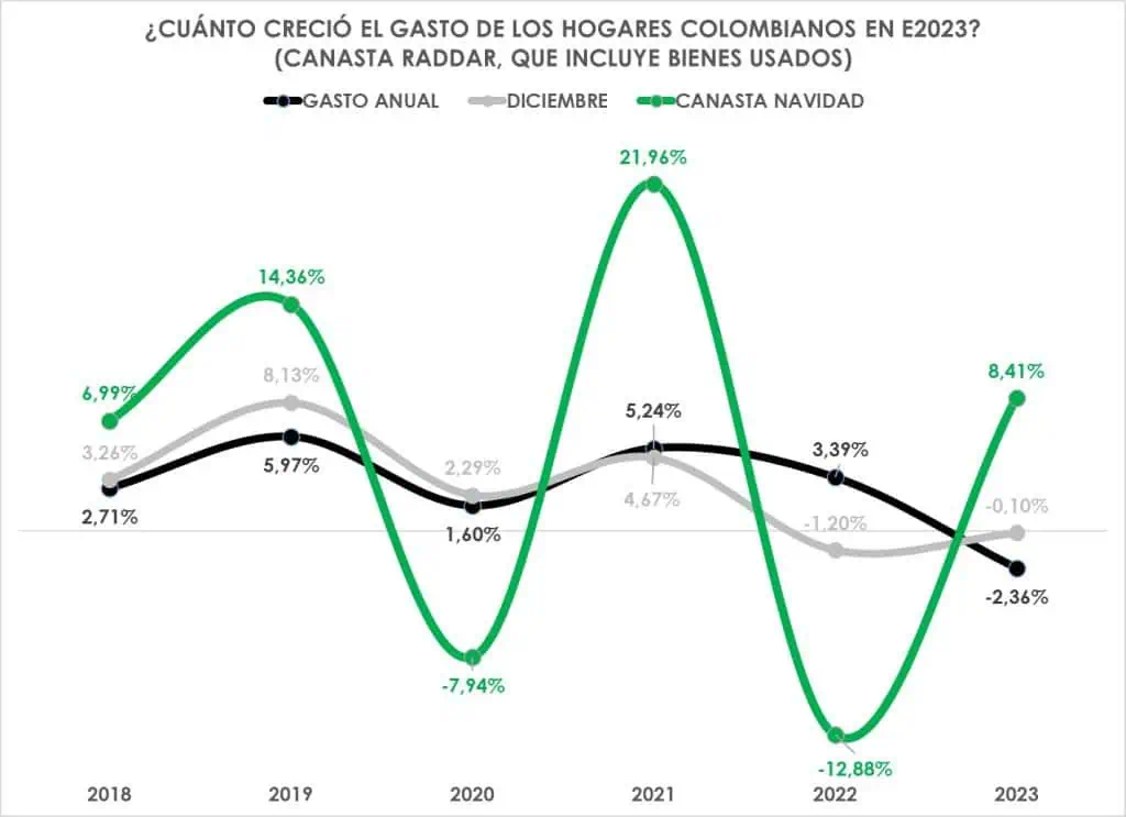 Año negro para gasto de hogares en Colombia: en 2023 decreció 2,36 % Gasto de los hogares. Foto: Raddar