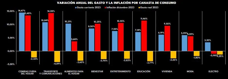 Año negro para gasto de hogares en Colombia: en 2023 decreció 2,36 % Gasto de los hogares. Foto: Raddar
