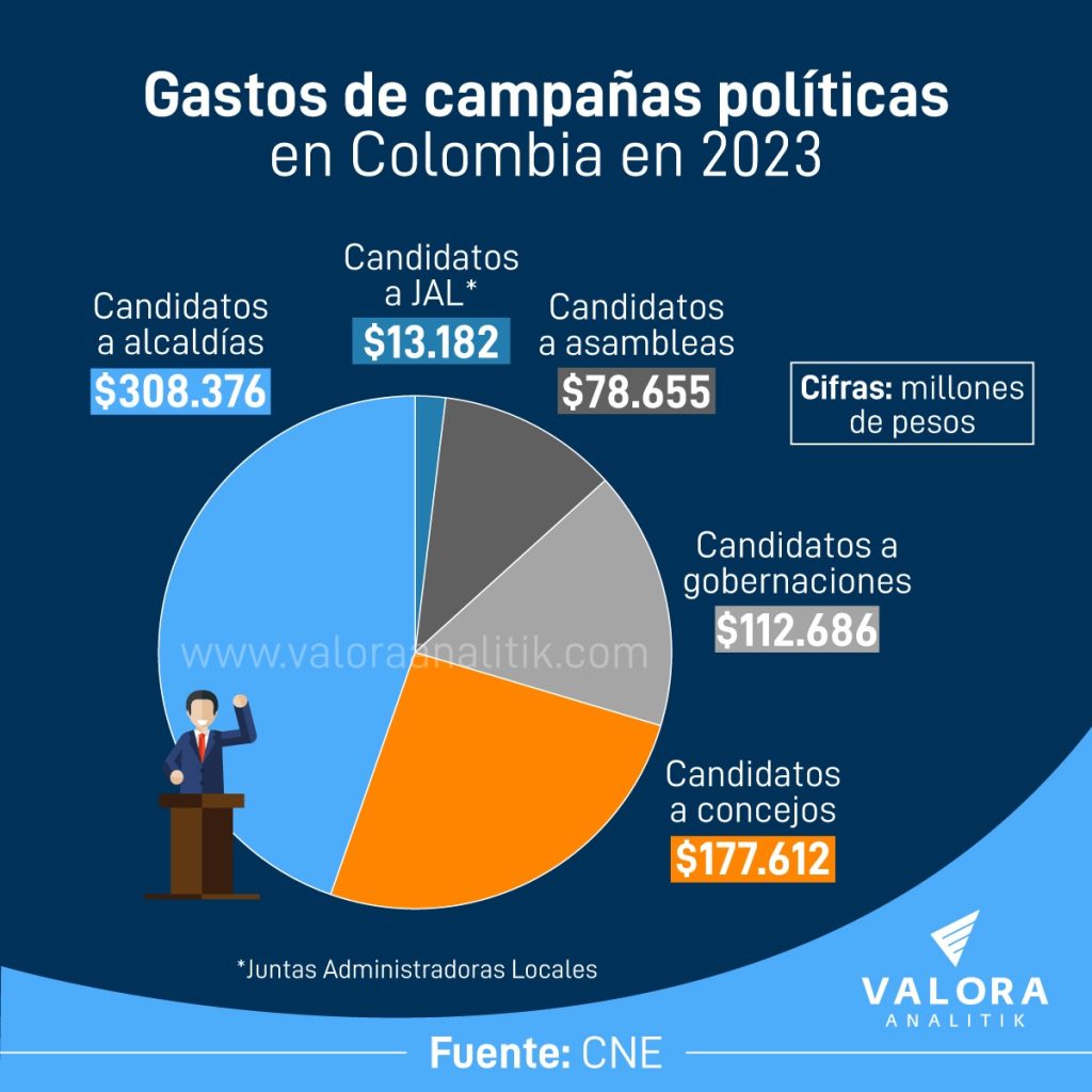 Gastos a campañas políticas 2023