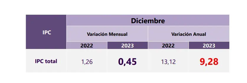 Atención | Inflación en Colombia en 2023 volvió a un solo dígito: estos son los detalles Inflación en Colombia.