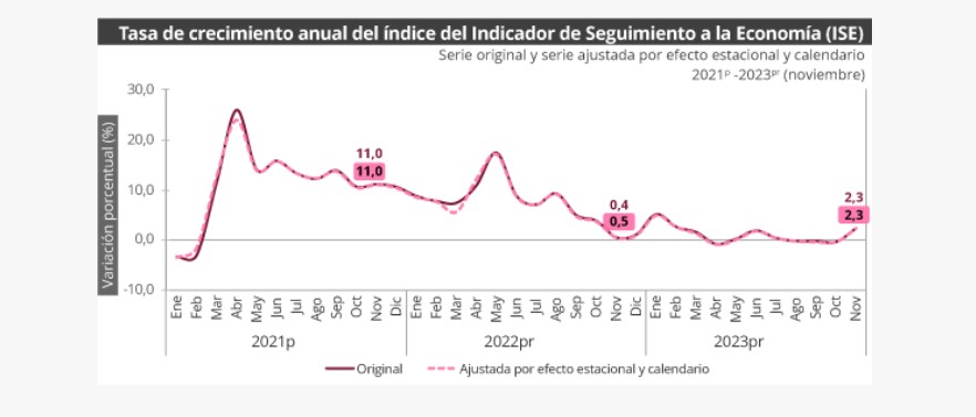 Crecimiento de la economía DANE.