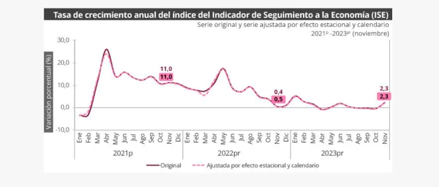 Economía colombiana creció en noviembre: revirtió la caída que traía desde agosto Crecimiento de la economía DANE.
