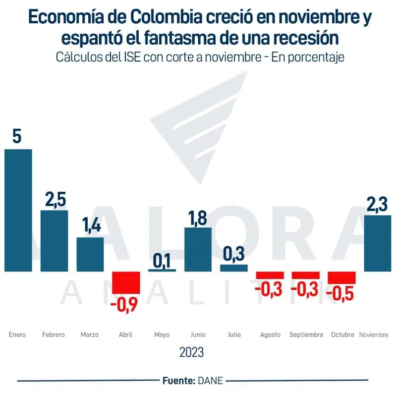 Economía colombiana creció en noviembre: revirtió la caída que traía desde agosto Comportamiento del ISE en noviembre.
