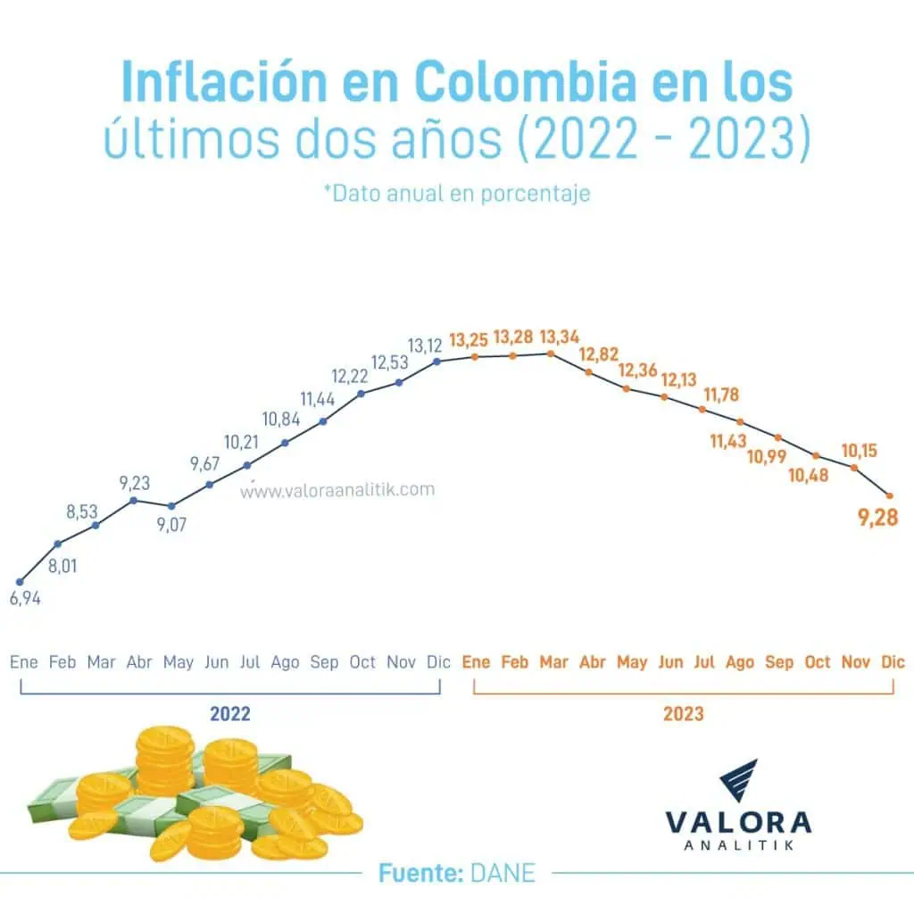 Los dos riesgos que el gobierno Petro aún ve para la inflación en Colombia Inflación Colombia