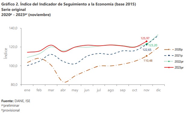 Indicador de seguimiento a la economía de Colombia