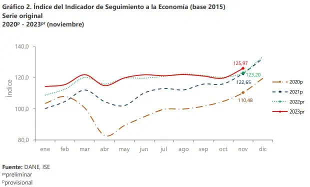 ¿Por qué se dice que se espanta el fantasma de la recesión en Colombia? Indicador de seguimiento a la economía de Colombia