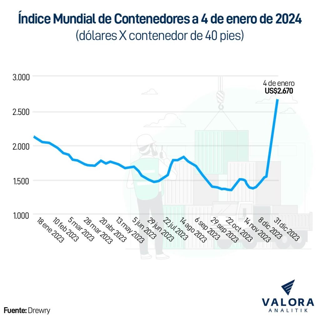 Precios contenedores