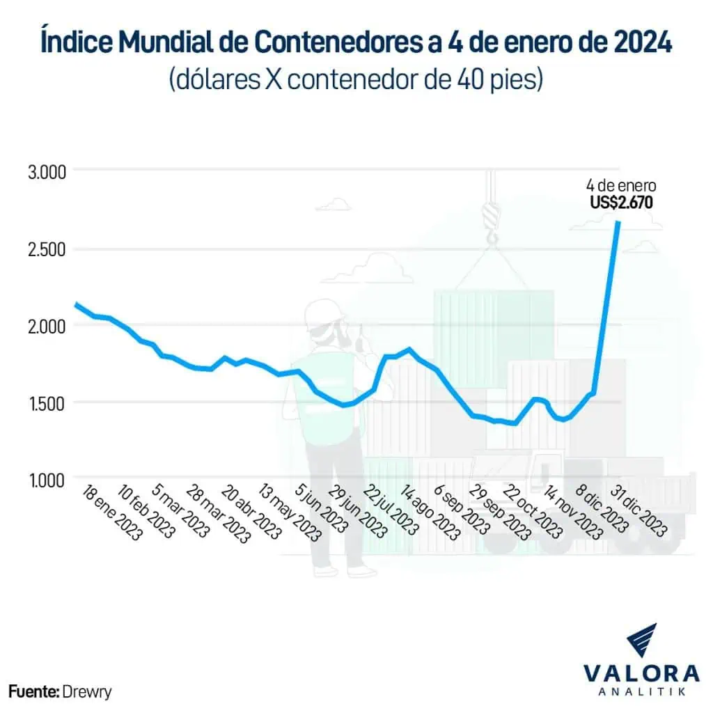 Precios de contenedores han subido 60 % en la última semana; preocupa crisis en Mar Rojo Precios contenedores