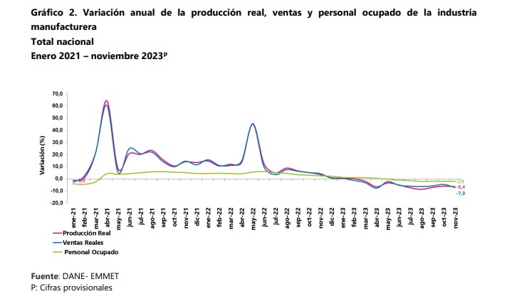 Producción industrial. Foto: DANE